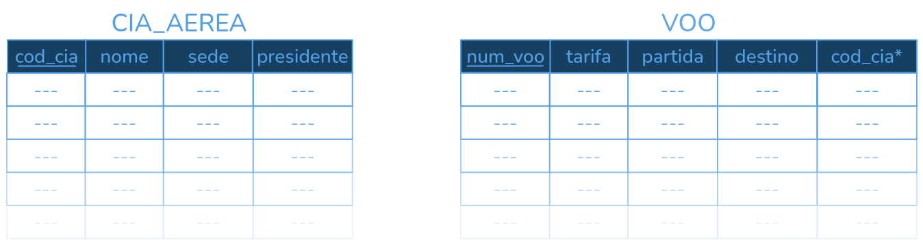 Tabelas CIA_AEREA e VOO